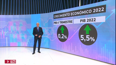 La economía española creció el 5,5% en 2022, la misma tasa que en 2021