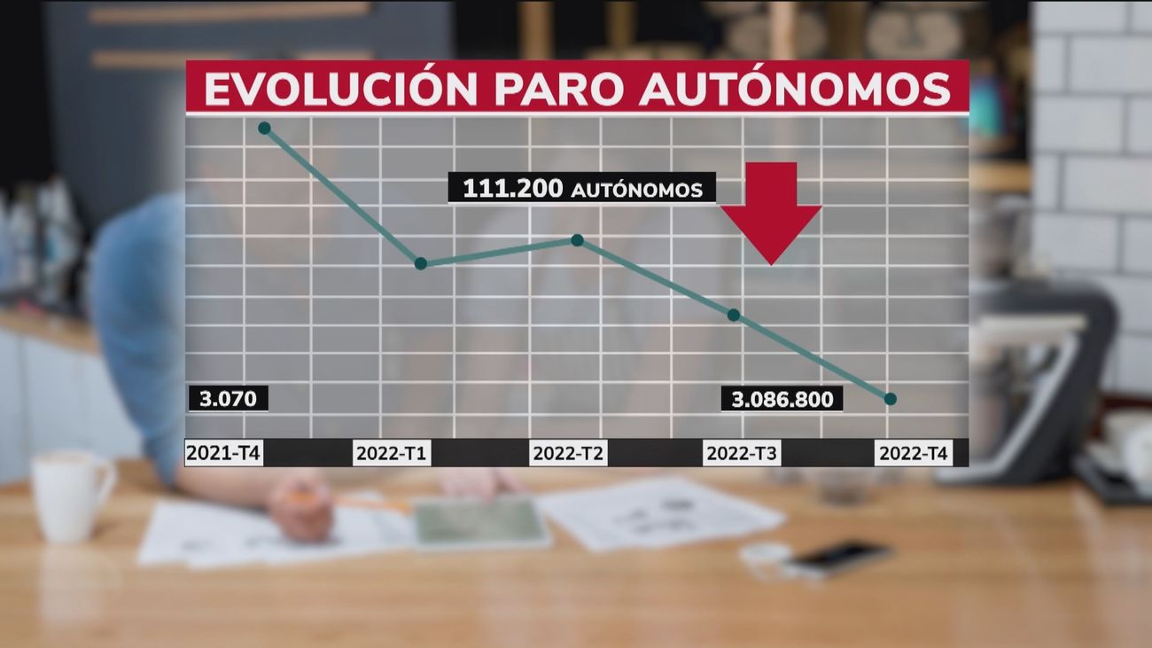 Los autónomos registran la mayor destrucción de empleo en los últimos 12 años
