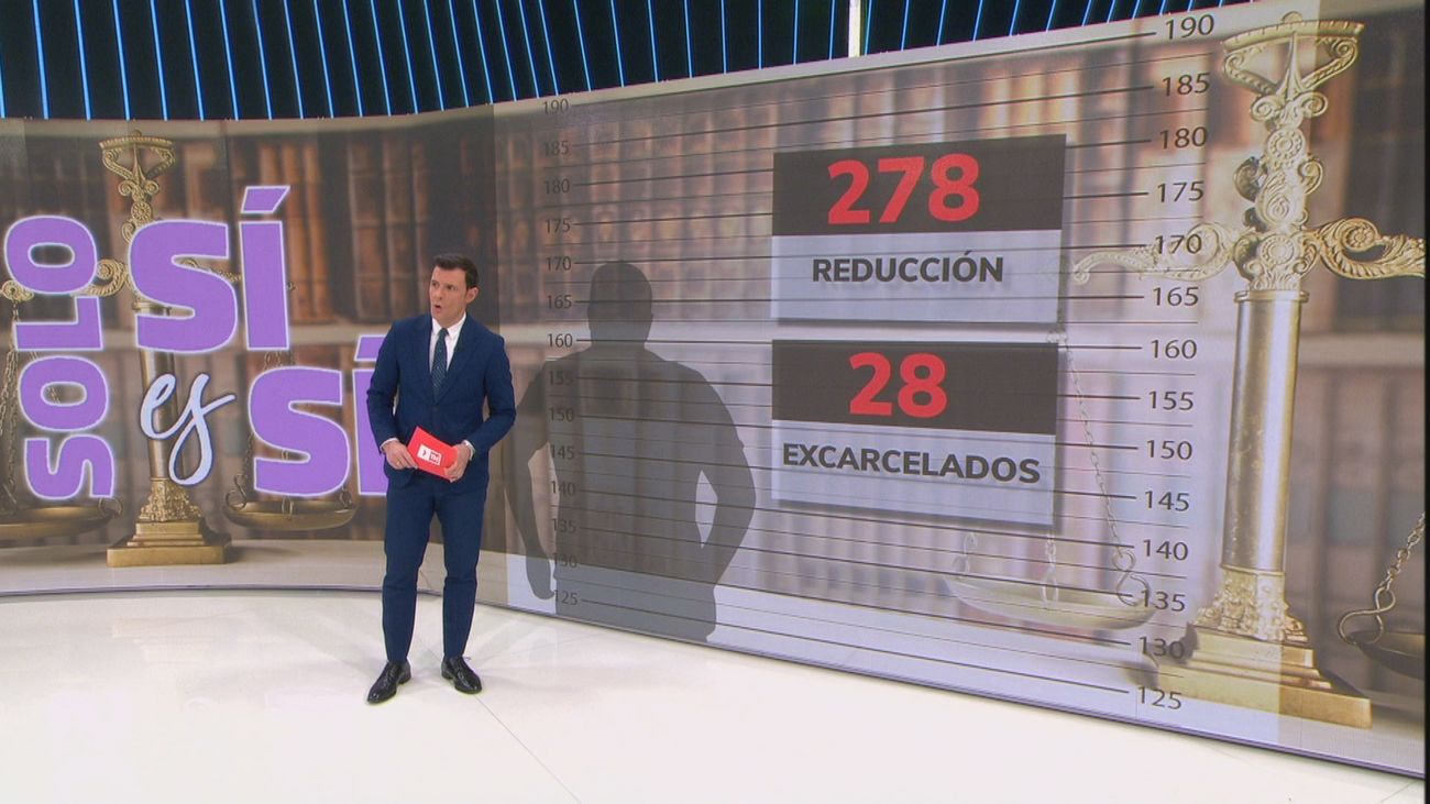 La 'Ley del si es si' ya ha beneficiado a 278 condenados por delitos sexuales