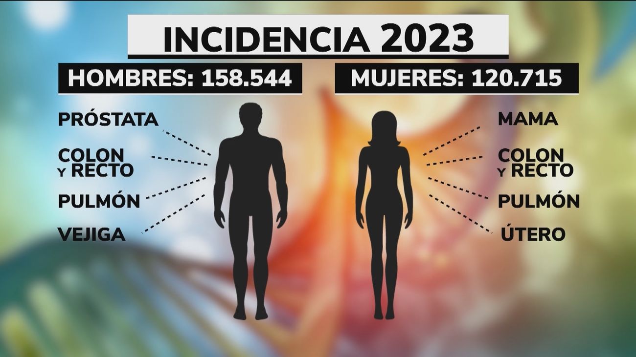 Se estabilizan los casos de cáncer en España