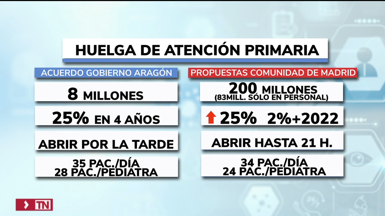 Los sanitarios de Aragón levantan la huelga con peores condiciones que las ofrecidas por Ayuso en Madrid