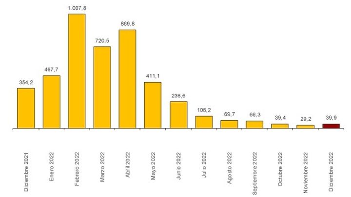 Llegada de turistas internacionales por meses / INE