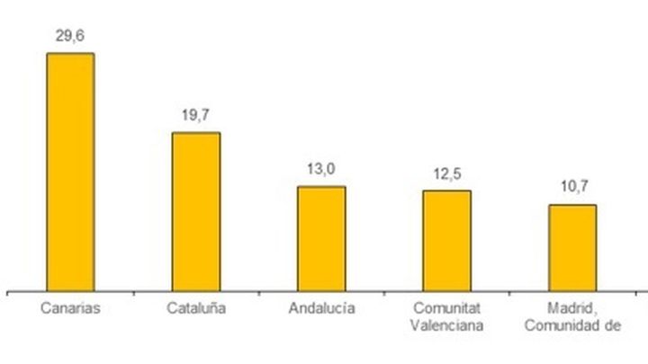 Llegada de turistas internacionales por CC.AA. de destino principal / INE