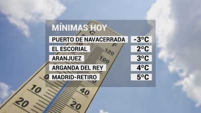 El tiempo en Madrid este jueves: cielos despejados y temperaturas en ligero descenso