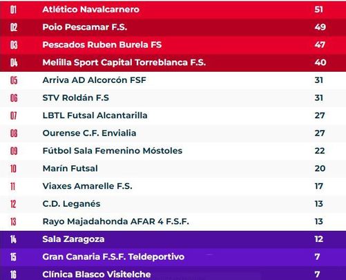 Clasificación / RFEF
