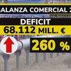 España triplicó su déficit comercial en 2022 por la importación de productos energéticos