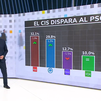 El CIS de Tezanos amplía la ventaja del PSOE sobre el PP, mientras cae Unidas Podemos