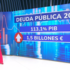 La deuda pública de España cerró 2022 en el 113,1% del PIB: alcanza su nivel más alto de la serie histórica