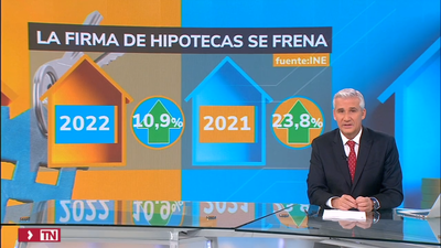 La firma de hipotecas sobre viviendas sube un 10,9% en 2022, su mayor cifra en 12 años