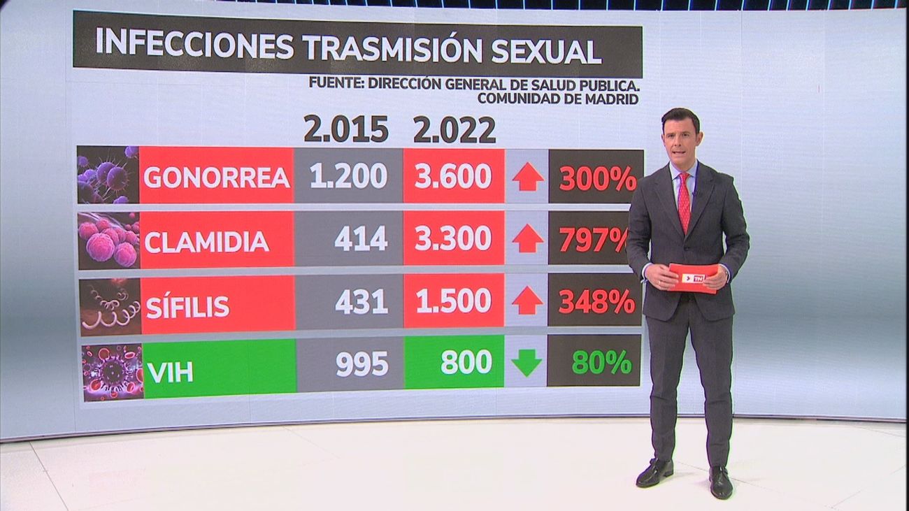 Alerta por el incremento de infecciones de transmisión sexual