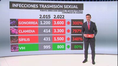 Alerta por el incremento de infecciones de transmisión sexual