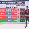 Alerta por el incremento de infecciones de transmisión sexual