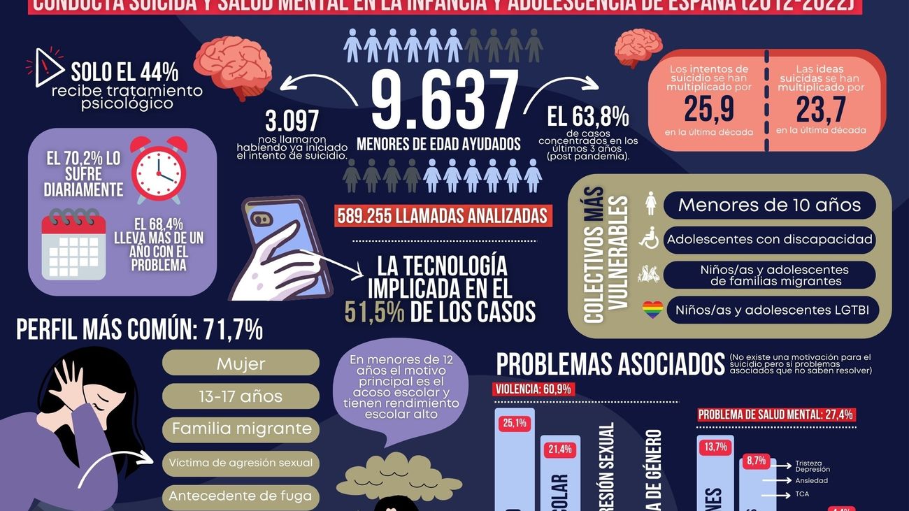 Solo la mitad de los niños y jóvenes que han intentado suicidarse estaban en terapia