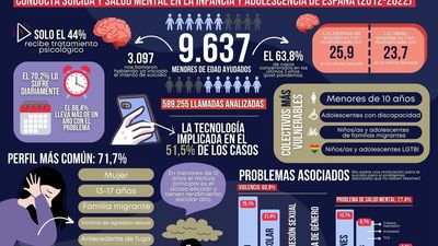 Solo la mitad de los niños y jóvenes que han intentado suicidarse estaban en terapia