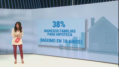 El esfuerzo para pagar las hipotecas alcanza su máximo en 10 años