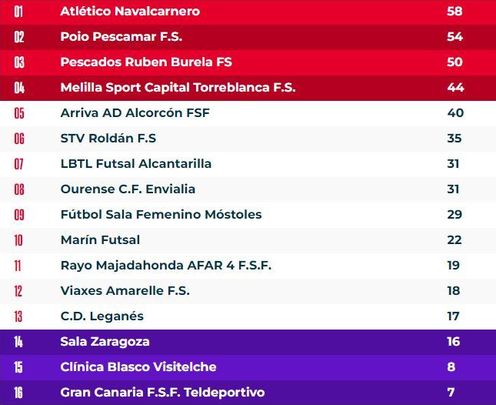Clasificación / RFEF