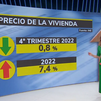 El precio de la vivienda libre se dispara un 7,4% en 2022