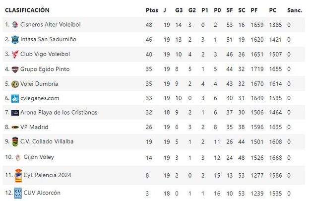 Clasificación / RFEVB