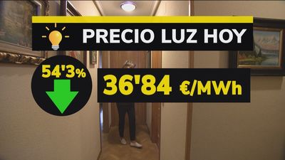 El precio de la luz baja  este lunes un 54,3%, hasta 36,84 euros/MWh