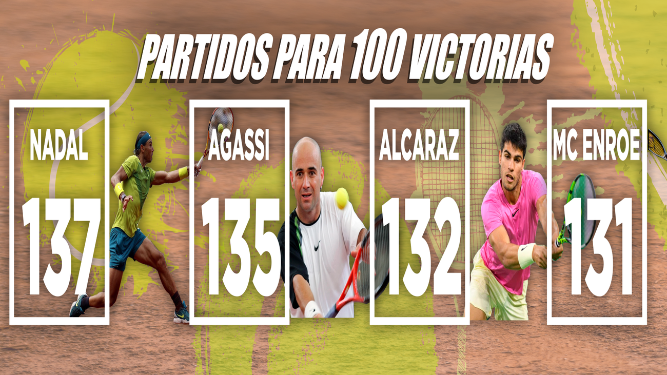 Alcaraz logra 100 triunfos ATP en 132 partidos y sólo le supera McEnroe