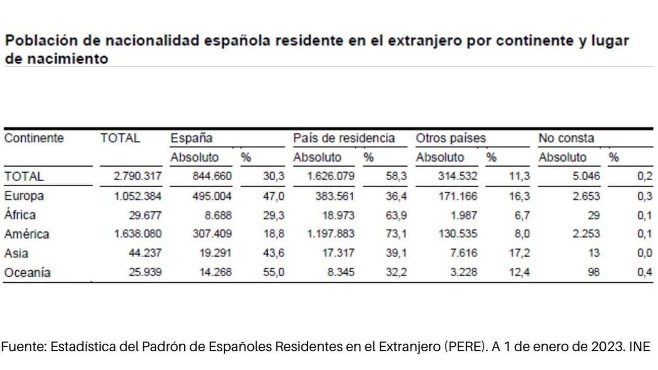 Incrementa el número de españoles que vive en el extranjero, 47.712 más en un año