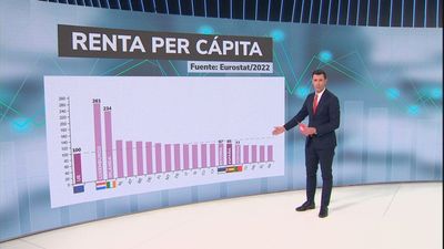 España cuarto país  por la cola en renta per cápita de la zona euro, según Eurostat