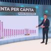España cuarto país  por la cola en renta per cápita de la zona euro, según Eurostat