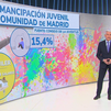 Apenas un 15,4% de los jóvenes menores de 30 años puede emanciparse en Madrid