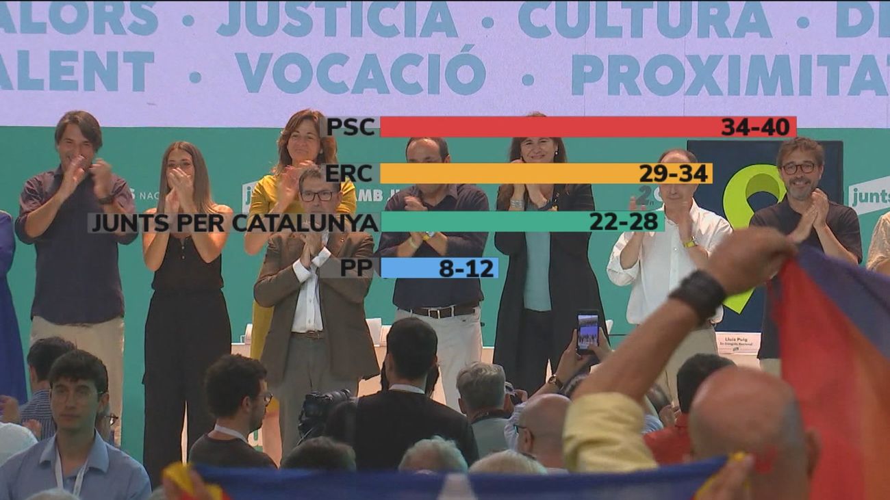 La mayoría soberanista se tambalea, según el CIS catalán