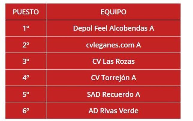 Clasificación final 1ª División Cadete femenina / FEDERACION MADRILEÑA DE VOLEIBOL