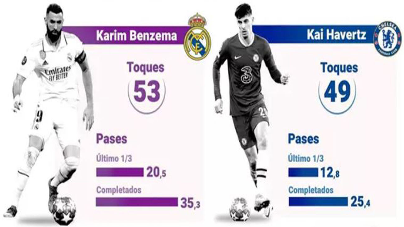 Benzema - Havertz, duelo de gol y fútbol en el Real Madrid-Chelsea