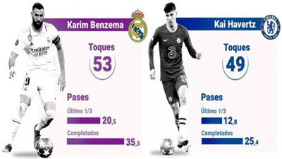 Benzema - Havertz, duelo de gol y fútbol en el Real Madrid-Chelsea