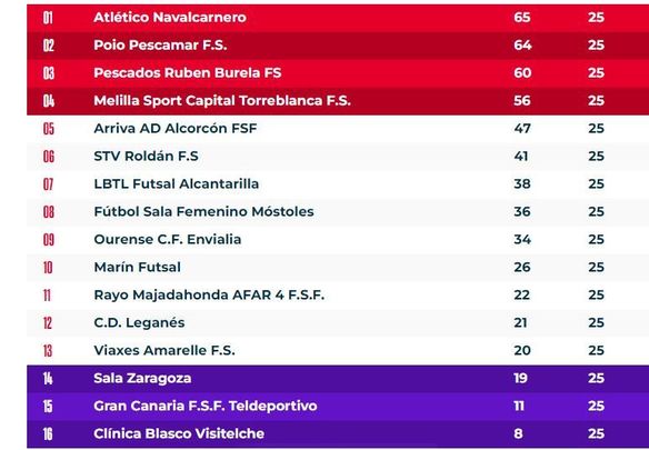 Clasificación / RFEF