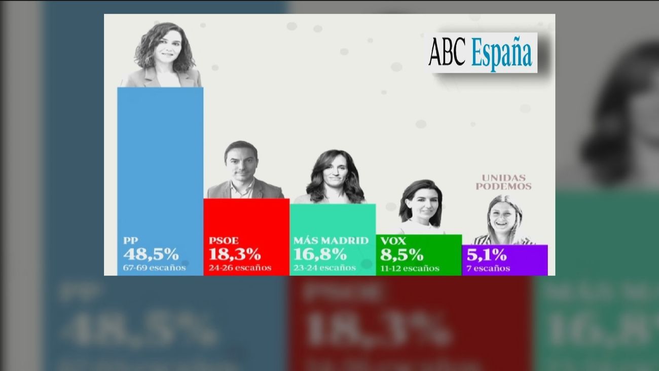 Ayuso lograría la mayoría absoluta el 28-M, según GAD3