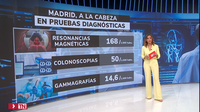 Madrid lideró en 2022 el número de pruebas diagnósticas realizadas por cada mil habitantes