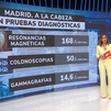 Madrid lideró en 2022 el número de pruebas diagnósticas realizadas por cada mil habitantes