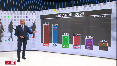 El CIS de Tezanos sitúa al PSOE de nuevo en cabeza y a Sumar por delante de Podemos