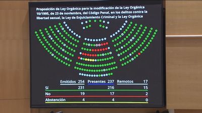 El Senado aprueba la modificación definitiva de la ley del solo sí es sí