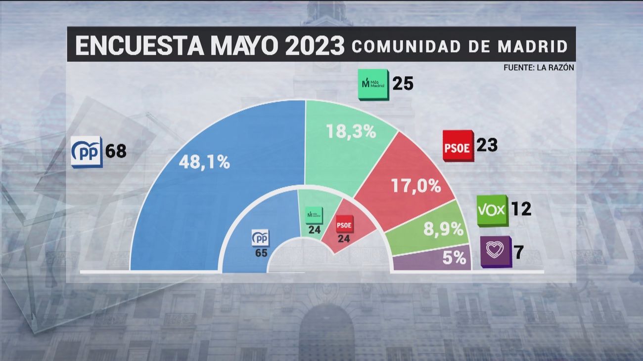 Ayuso alcanzaría la mayoría absoluta en solitario segun las encuestas de La Razon  y OKDiario