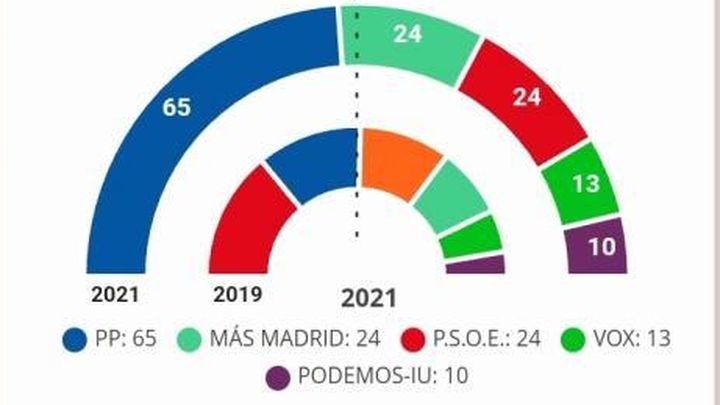 app elecciones 2 / COMUNIDAD DE MADRID