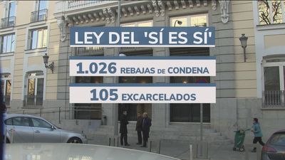 Nuevas rebajas de penas a agresores sexuales por la ley del 'solo sí es sí'