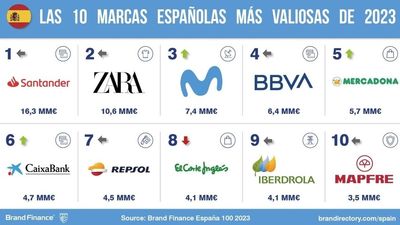 Santander, Zara, Movistar, BBVA y Mercadona,  en el 'top 5' de las marcas más valiosas de España