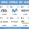 Santander, Zara, Movistar, BBVA y Mercadona,  en el 'top 5' de las marcas más valiosas de España