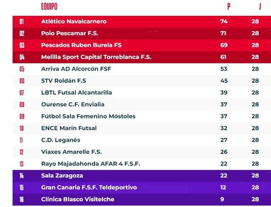 Clasificación / RFEF