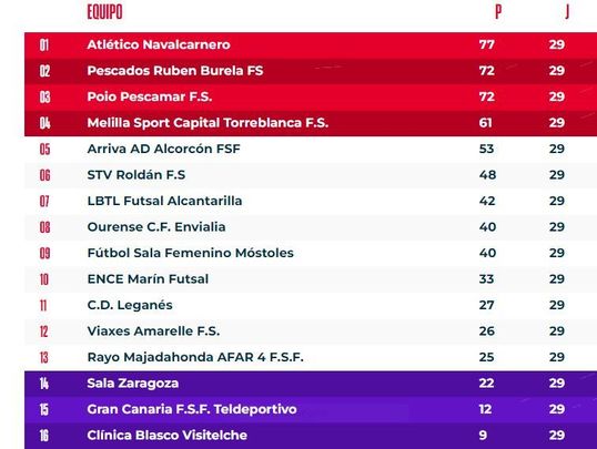 Clasificación / RFEF