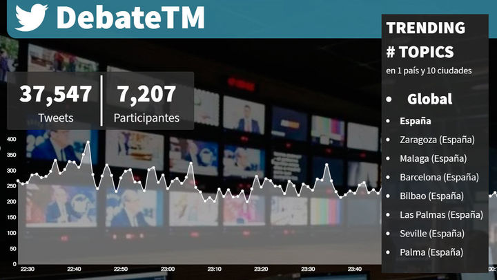 El #DebateTM vuelve a ser trending topic en toda España