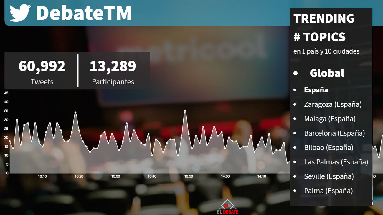 El #DebateTM para las elecciones al Ayuntamiento de Madrid vuelve a ser trending topic en España