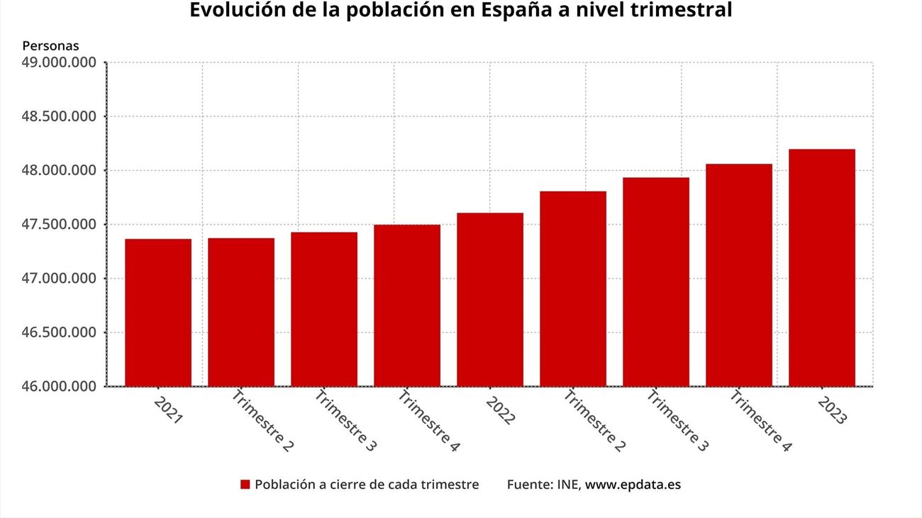 Evolución de la población Española a nivel trimestral