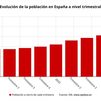 La población en la Comunidad de Madrid aumenta un 0,6% en el primer trimestre del año