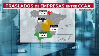 Madrid es la región más beneficiada por los traslados de empresas